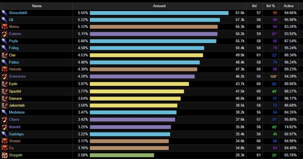 Vanilla WOW Class Tier List