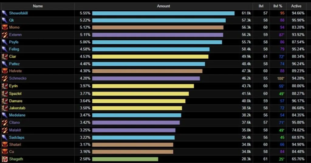 Vanilla WOW Class Tier List